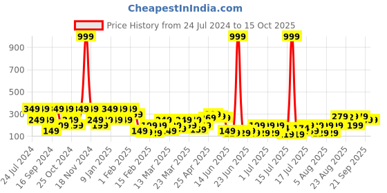 myntra.com TIED RIBBONS Set of 4 Handcrafted Small Monk Buddha Idol Statue Showpiece tied ribbons Price History Graph from 24 Jul 2024 to 14 Oct 2025