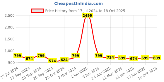 myntra.com TIED RIBBONS Set of 4 Hanging Sconces Tealight Candle Holders tied ribbons Price History Graph from 17 Jul 2024 to 18 Oct 2025