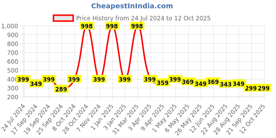 myntra.com TIED RIBBONS Set Of 4 Multi colour  Swastik Latkan Wall Door Hangings tied ribbons Price History Graph from 24 Jul 2024 to 12 Oct 2025