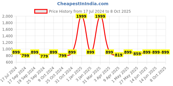 myntra.com TIED RIBBONS Set Of 4 Multi Plastic Baskets tied ribbons Price History Graph from 17 Jul 2024 to 7 Oct 2025
