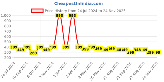 myntra.com TIED RIBBONS Set of 4 Orang & Yellow Ganesha Wall Door Hangings Toran tied ribbons Price History Graph from 24 Jul 2024 to 23 Nov 2025