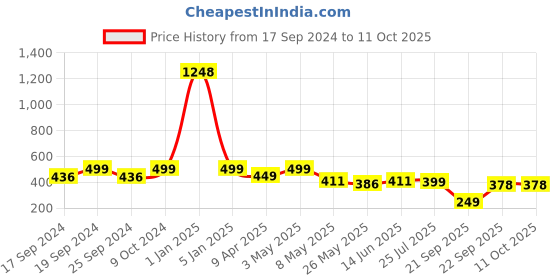 myntra.com TIED RIBBONS Set of 4 Red & Violet Textured Terracotta Diyas tied ribbons Price History Graph from 17 Sep 2024 to 10 Oct 2025