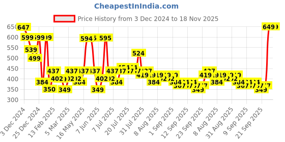 myntra.com TIED RIBBONS Set Of 4 Red Christmas Decoration Tealight Candle Holders With Stand tied ribbons Price History Graph from 3 Dec 2024 to 17 Nov 2025