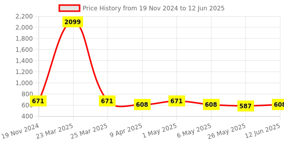 myntra.com TIED RIBBONS Set of 4 Red Textured Round Table Placemats tied ribbons Price History Graph from 19 Nov 2024 to 12 Jun 2025