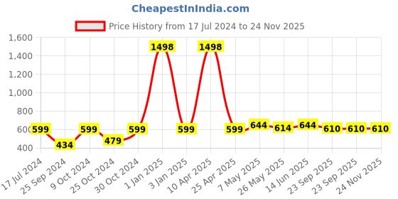 myntra.com TIED RIBBONS Set Of 4 Solid Brass Oil Lamp Diyas tied ribbons Price History Graph from 17 Jul 2024 to 23 Nov 2025