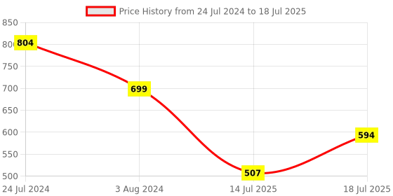 myntra.com TIED RIBBONS Set of 4 Thread Rakhis With Mugs Gift Set tied ribbons Price History Graph from 24 Jul 2024 to 14 Jul 2025