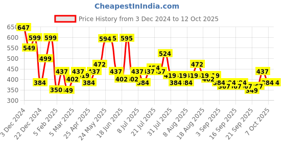 myntra.com TIED RIBBONS Set of 4 Transparent & Red Christmas Tealight Candle Holder with Stand tied ribbons Price History Graph from 3 Dec 2024 to 12 Oct 2025