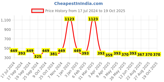myntra.com TIED RIBBONS Set Of 4 Wall Door Hanging tied ribbons Price History Graph from 17 Jul 2024 to 18 Oct 2025