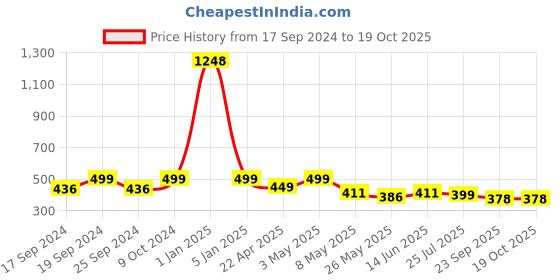 myntra.com TIED RIBBONS Set Of 4 Yellow & Red Printed Terracotta Diyas tied ribbons Price History Graph from 17 Sep 2024 to 17 Oct 2025