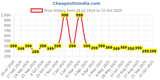 myntra.com TIED RIBBONS Set Of 4 Yellow coloured Wood Elephant Hangings Toran Wall Decor tied ribbons Price History Graph from 24 Jul 2024 to 15 Oct 2025