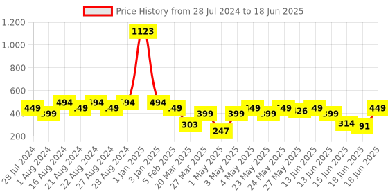 myntra.com TIED RIBBONS Set of 5 Artificial Eucalyptus Flowers Leaves without Vase tied ribbons Price History Graph from 28 Jul 2024 to 18 Jun 2025
