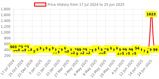 myntra.com TIED RIBBONS Set Of 5 Artificial Gypsophilia Flower Bunches Without Pot tied ribbons Price History Graph from 17 Jul 2024 to 25 Jun 2025