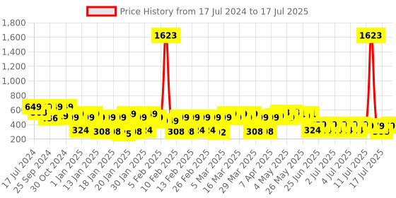 myntra.com TIED RIBBONS Set of 5 Artificial Jasmine Lotus Flowers Hanging Garlands Torans tied ribbons Price History Graph from 17 Jul 2024 to 13 Jul 2025