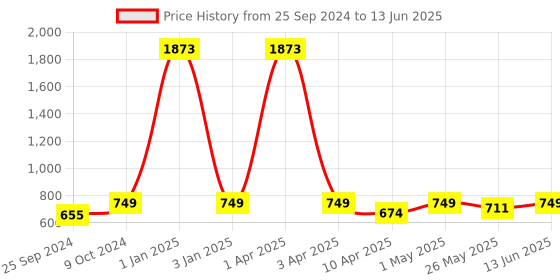 myntra.com TIED RIBBONS Set of 5 Blue & Green Artificial Tulip Flower Sticks With Glass Vase tied ribbons Price History Graph from 25 Sep 2024 to 13 Jun 2025