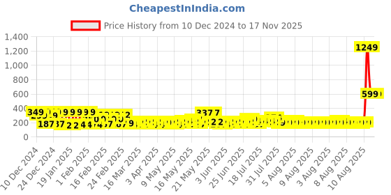 myntra.com TIED RIBBONS Set Of 5 Green Christmas Tree Decoration Wall Door Hanging & Garland Ornaments tied ribbons Price History Graph from 10 Dec 2024 to 15 Nov 2025