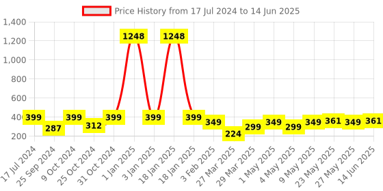 myntra.com TIED RIBBONS Set Of 5 Navy Blue & Green Artificial Tulip Flowers Sticks tied ribbons Price History Graph from 17 Jul 2024 to 14 Jun 2025