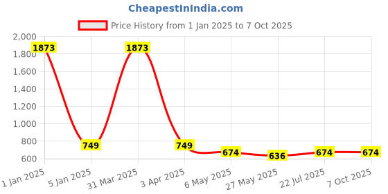 myntra.com TIED RIBBONS Set of 5 Off White & Green Artificial Tulip Flower Sticks With Glass Vase tied ribbons Price History Graph from 1 Jan 2025 to 7 Oct 2025