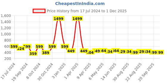 myntra.com TIED RIBBONS Set of 5 Orange & Gold-Toned Tealight Candle Holder tied ribbons Price History Graph from 17 Jul 2024 to 1 Dec 2025