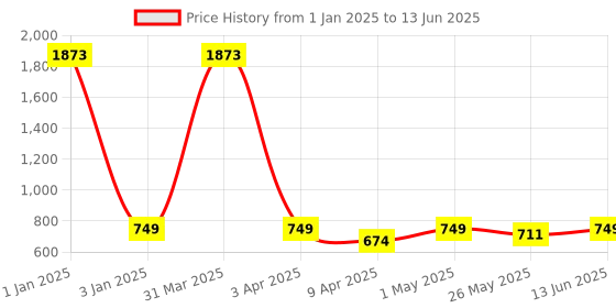 myntra.com TIED RIBBONS Set of 5 Pink & Green Artificial Tulip Flower Sticks With Glass Vase tied ribbons Price History Graph from 1 Jan 2025 to 13 Jun 2025