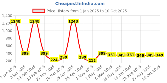 myntra.com TIED RIBBONS Set Of 5 Pink & Green Silk Artificial Tulip Flowers Sticks tied ribbons Price History Graph from 1 Jan 2025 to 10 Oct 2025