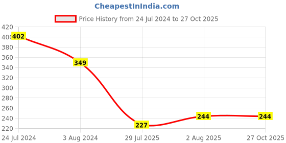 myntra.com TIED RIBBONS Set of 5 Premium Rakhi Combo with Card & Roli Chawal tied ribbons Price History Graph from 24 Jul 2024 to 27 Oct 2025