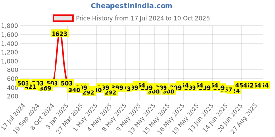 myntra.com TIED RIBBONS Set of 5 Red Gypsophilia Artificial Flowers and Plants without Pot tied ribbons Price History Graph from 17 Jul 2024 to 10 Oct 2025