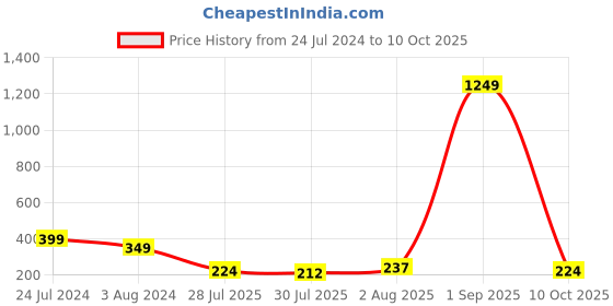 myntra.com TIED RIBBONS Set of 5 Rudraksh Pearl Rakhi with Card & Roli Chawal tied ribbons Price History Graph from 24 Jul 2024 to 10 Oct 2025