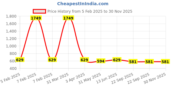 myntra.com TIED RIBBONS Set Of 5 Valentine Day Special Gift Hamper tied ribbons Price History Graph from 5 Feb 2025 to 30 Nov 2025