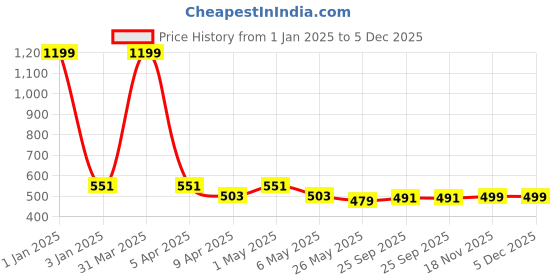 myntra.com TIED RIBBONS Set of 50 Pcs Pampas Bunny Tails Dried Stem tied ribbons Price History Graph from 1 Jan 2025 to 5 Dec 2025