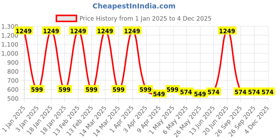 myntra.com TIED RIBBONS Set of 50 Pcs Pampas Lagurus Ovatus Tail Dried Stem tied ribbons Price History Graph from 1 Jan 2025 to 3 Dec 2025