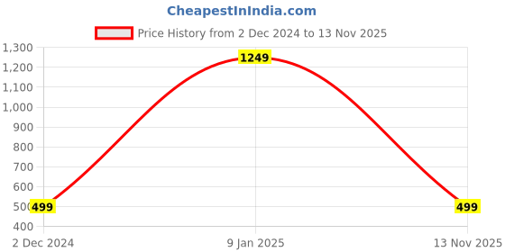 myntra.com TIED RIBBONS Set Of 54 Printed Props Christmas Tree Decoration Hanging Ornaments tied ribbons Price History Graph from 2 Dec 2024 to 13 Nov 2025