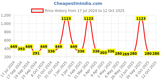myntra.com TIED RIBBONS Set of 6 Artificial Money Plants Wall Hanging Creeper tied ribbons Price History Graph from 17 Jul 2024 to 12 Oct 2025