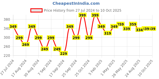 myntra.com TIED RIBBONS Set of 6 Chrysanthemum Artificial Flowers and Plants without Pot tied ribbons Price History Graph from 27 Jul 2024 to 9 Oct 2025