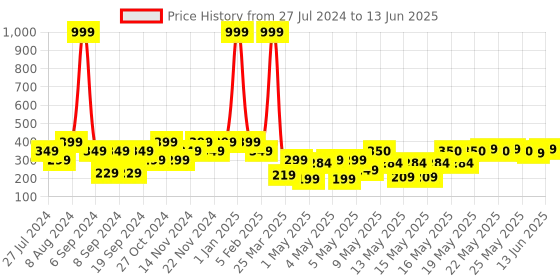 myntra.com TIED RIBBONS Set of 6 Chrysanthemum Artificial Flowers and Plants without Pot tied ribbons Price History Graph from 27 Jul 2024 to 13 Jun 2025