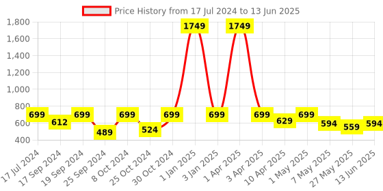 myntra.com TIED RIBBONS Set of 6 Decorative Lotus Water Sensor Diya Floating LED Candles tied ribbons Price History Graph from 17 Jul 2024 to 13 Jun 2025