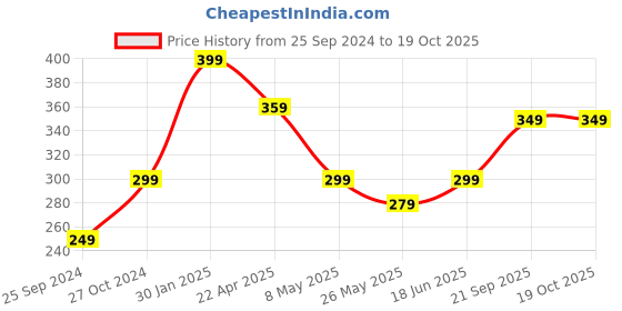 myntra.com TIED RIBBONS Set of 6 Glass Votive Tea Light Candle Holders tied ribbons Price History Graph from 25 Sep 2024 to 18 Oct 2025