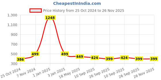 myntra.com TIED RIBBONS Set of 6 Gold Toned Decoration Tealight Candle Holders tied ribbons Price History Graph from 25 Oct 2024 to 25 Nov 2025