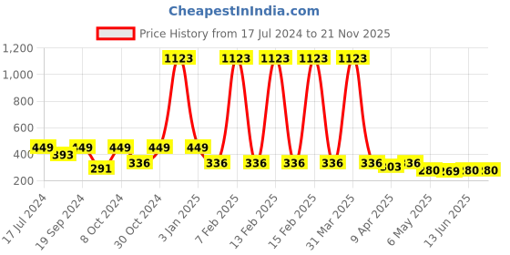 myntra.com TIED RIBBONS Set of 6 Maple Creepers Artificial Flowers and Plants tied ribbons Price History Graph from 17 Jul 2024 to 20 Nov 2025
