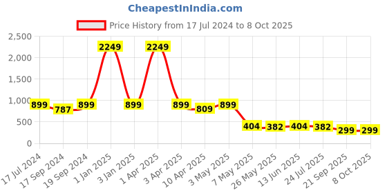 myntra.com TIED RIBBONS Set Of 6 Multicoloured Decoartive Artificial Flower Tealight Candle Holder tied ribbons Price History Graph from 17 Jul 2024 to 7 Oct 2025