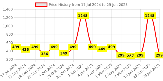 myntra.com TIED RIBBONS Set Of 6 Pink & Green Artificial Hanging Wisteria Flower-Strings tied ribbons Price History Graph from 17 Jul 2024 to 29 Jun 2025