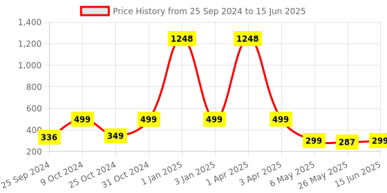 myntra.com TIED RIBBONS Set Of 6 Pink & Green Artificial Hanging Wisteria Flower-Strings tied ribbons Price History Graph from 25 Sep 2024 to 15 Jun 2025