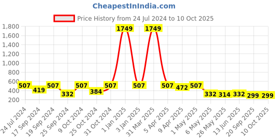 myntra.com TIED RIBBONS Set of 6 Pink Green Artificial Succulent Plants Without Pot tied ribbons Price History Graph from 24 Jul 2024 to 9 Oct 2025