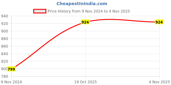 myntra.com TIED RIBBONS Set Of 6 Red & Silver-Toned Decoartive Glass Votive Tealight Candle Holder tied ribbons Price History Graph from 9 Nov 2024 to 3 Nov 2025