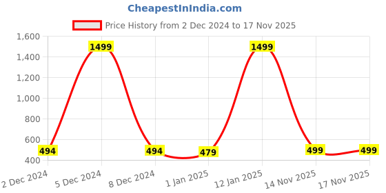 myntra.com TIED RIBBONS Set of 6 Sliver & WhiteArtificial Poinsettia Flower With Clip Stick tied ribbons Price History Graph from 2 Dec 2024 to 15 Nov 2025
