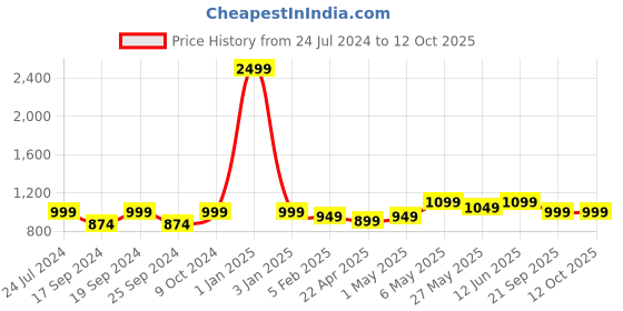 myntra.com TIED RIBBONS Set of 6 Succulent Artificial Plants Hanging Decor tied ribbons Price History Graph from 24 Jul 2024 to 12 Oct 2025