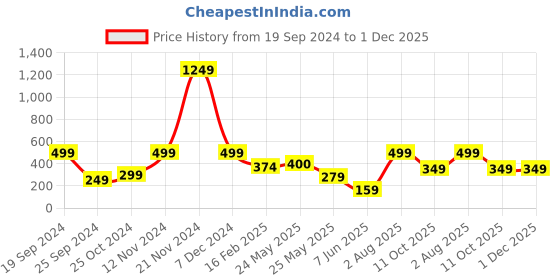 myntra.com TIED RIBBONS Set of 6 Votive Tealight Candle Holder with Candles tied ribbons Price History Graph from 19 Sep 2024 to 1 Dec 2025