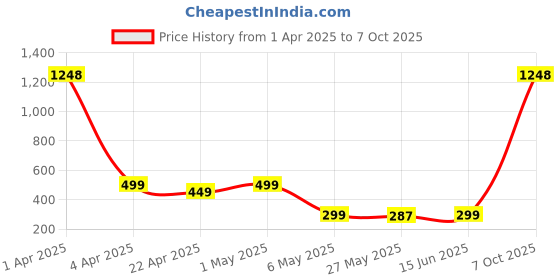 myntra.com TIED RIBBONS Set Of 6 White & Green Artificial Hanging Wisteria Flower-Strings tied ribbons Price History Graph from 1 Apr 2025 to 7 Oct 2025
