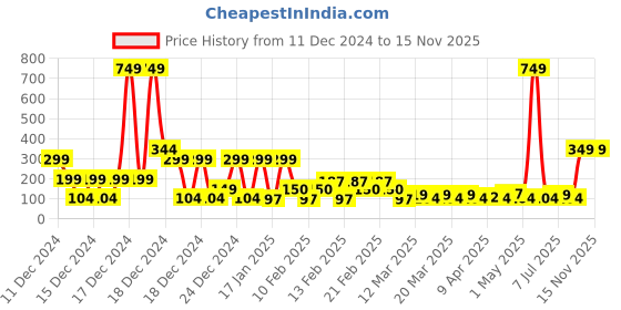 myntra.com TIED RIBBONS Set of 6 White Mini Snowmans Christmas Tree Decoration Ornaments tied ribbons Price History Graph from 11 Dec 2024 to 15 Nov 2025