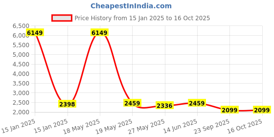 myntra.com TIED RIBBONS Set Of 6 White Shoe Rack Organiser tied ribbons Price History Graph from 15 Jan 2025 to 16 Oct 2025