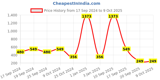 myntra.com TIED RIBBONS Set of 8 Maroon & Green Terracotta Diyas tied ribbons Price History Graph from 17 Sep 2024 to 8 Oct 2025